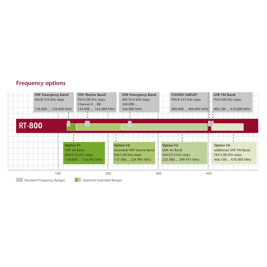 Optionale Frequenzband Erweiterungen