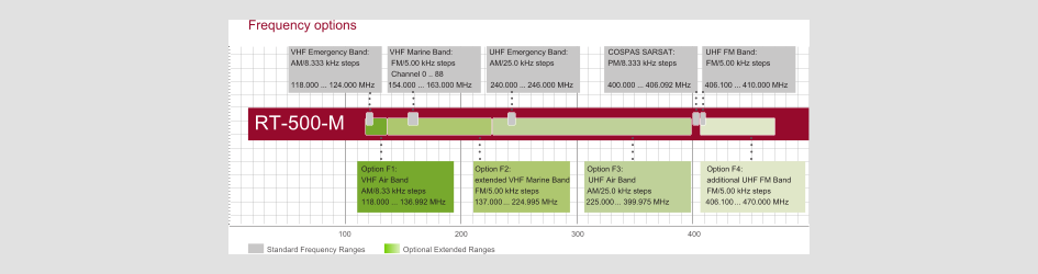Full width rt 500 m frequenz option